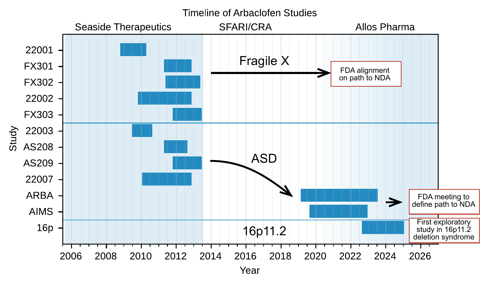 Gantt chart showing the timeline of arbaclofen clinical studies across Seaside Therapeutics, SFARI/CRA, and Allos Pharma programs.