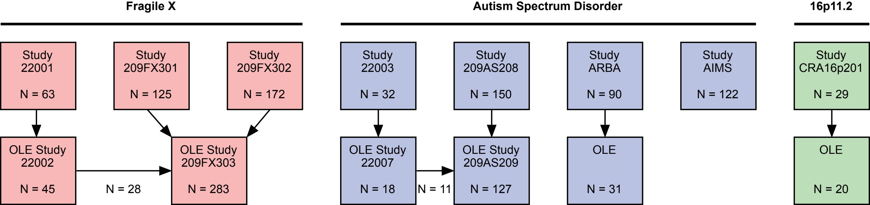 Overview of populations studied across the arbaclofen clinical program.