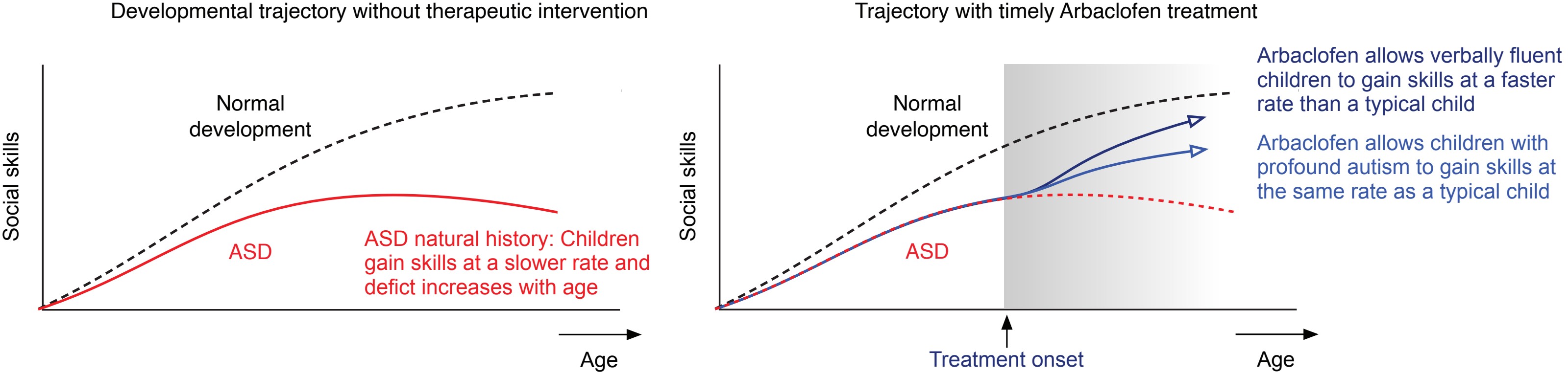 Projected effect of arbaclofen on the developmental trajectory of social skills.