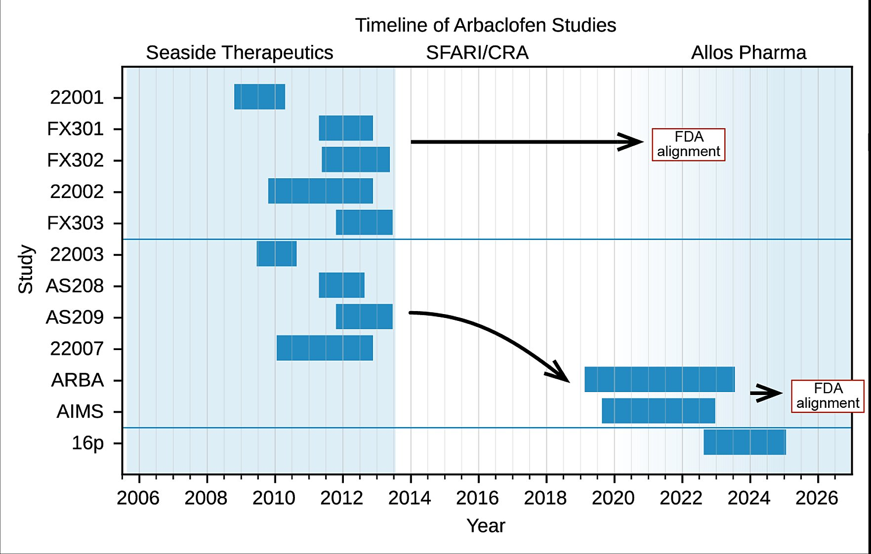 Timeline showing the progression of completed arbaclofen clinical studies.