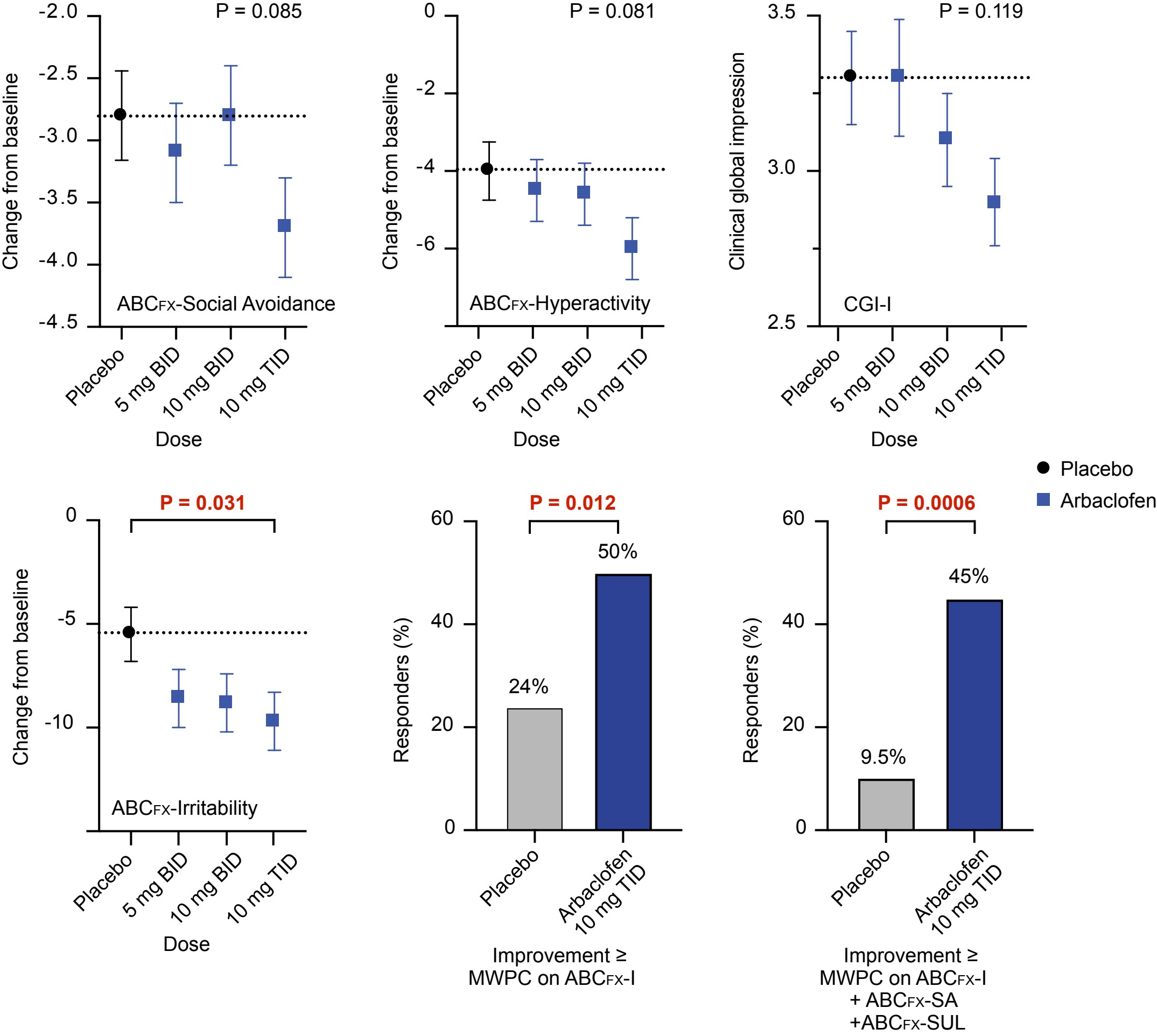 FX302 dose-response across multiple symptom domains.